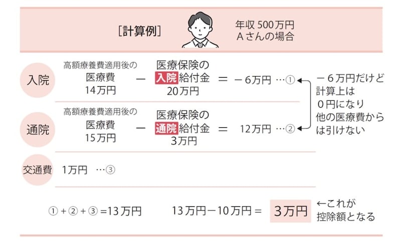 出所：『【図解】医療費・仕事・公的支援の悩みが解決する がんとお金の話』（彩図社）より引用