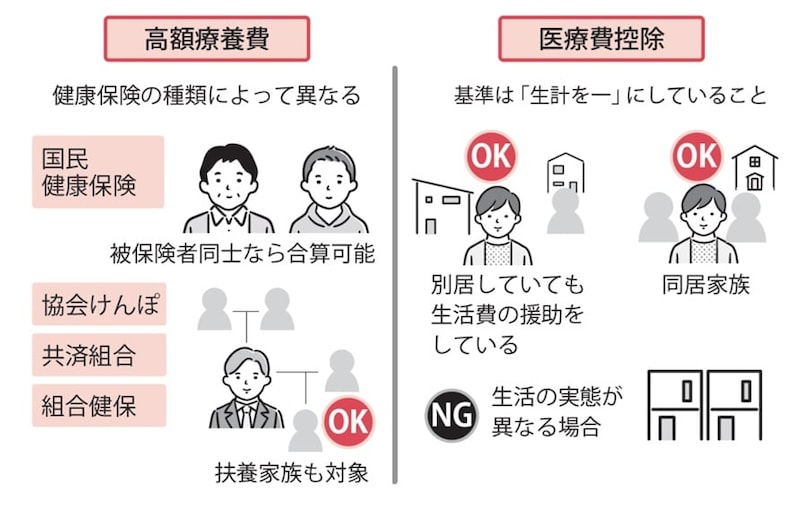 出所：『【図解】医療費・仕事・公的支援の悩みが解決する がんとお金の話』（彩図社）より引用
