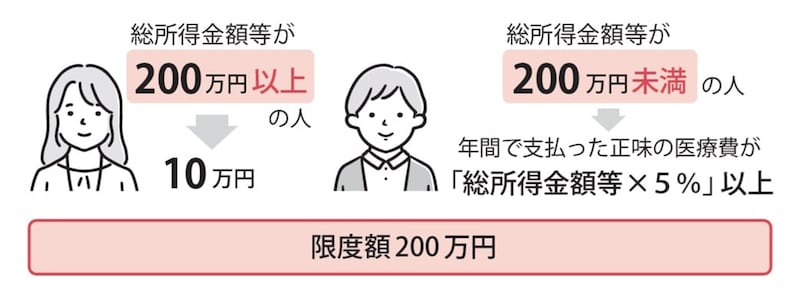 出所：『【図解】医療費・仕事・公的支援の悩みが解決する がんとお金の話』（彩図社）より引用