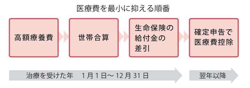 出所：『【図解】医療費・仕事・公的支援の悩みが解決する がんとお金の話』（彩図社）より引用