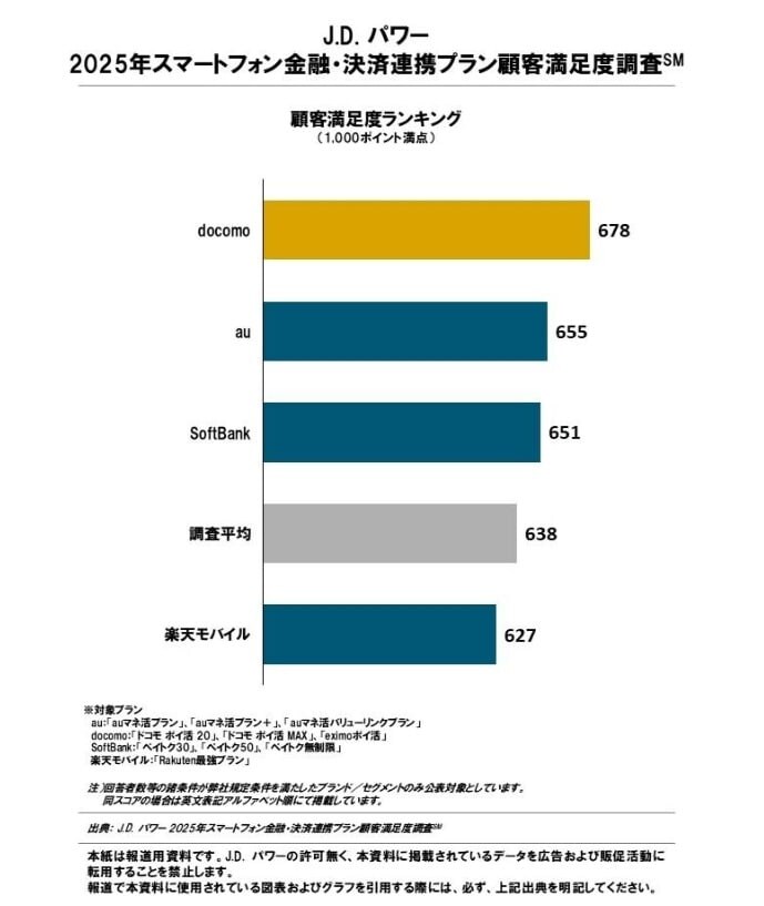 出典：J.D. パワー 2025年携帯電話サービス顧客満足度調査SM