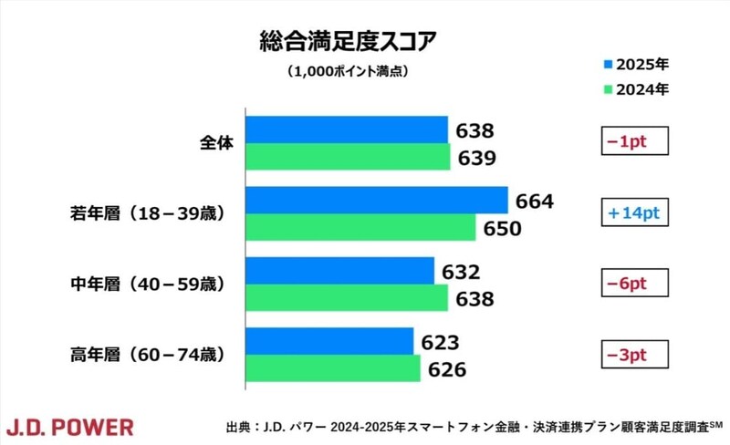 出典：J.D. パワー 2025年スマートフォン金融・決済連携プラン顧客満足度調査SM