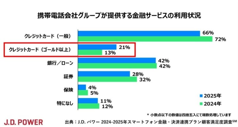 出典：J.D. パワー 2025年スマートフォン金融・決済連携プラン顧客満足度調査SM