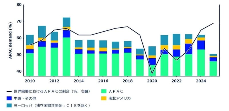 出所：ワールドゴールドカウンシル、ステート・ストリート・インベストメント・マネジメント データ期間：2010年12月31日～2025年6月30日