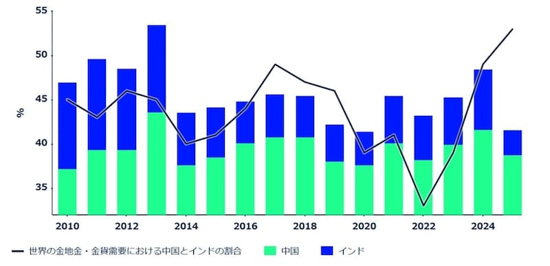 出所：ワールドゴールドカウンシル、ステート・ストリート・インベストメント・マネジメント データ期間：2010年12月31日～2025年6月30日 過去のパフォーマンスは将来のパフォーマンスの信頼できる指標ではありません。