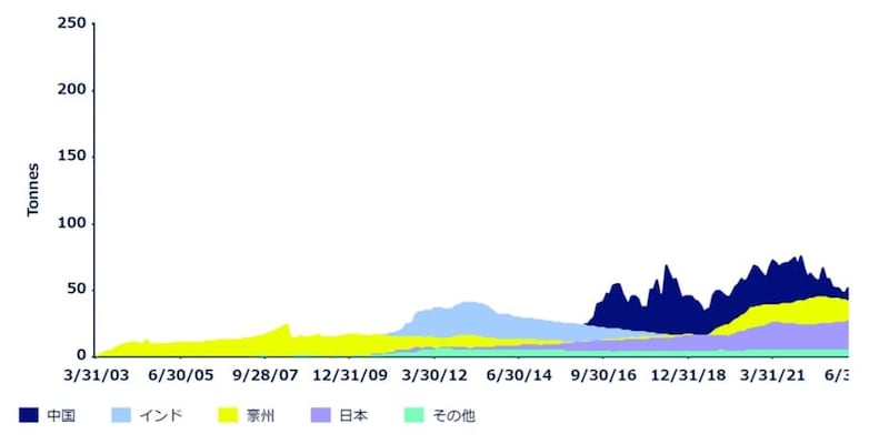 出所：ワールドゴールドカウンシル、ステート・ストリート・インベストメント・マネジメント 2025年6月30日時点