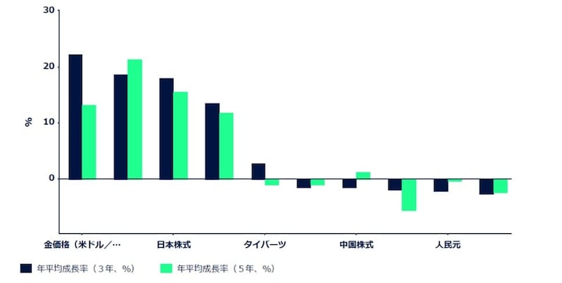 出所：ブルームバーグ・ファイナンスL.P.、ステート・ストリート・インベストメント・マネジメント 2025年6月30日時点 日本株式：TOPIXトータル・リターン指数、インド株式：NSEニフティ・トータル・リターン指数、豪州株式：ASX200トータル・リターン指数、中国株式：CSI300トータル・リターン指数、タイ株式：タイSETトータル・リターン指数、タイバーツ：タイバーツ／米ドル、インドルピー／米ドル、中国人民元：人民元／米ドル、豪ドル：豪ドル／米ドル、日本円：円／米ドル 過去のパフォーマンスは将来のパフォーマンスの信頼できる指標ではありません。