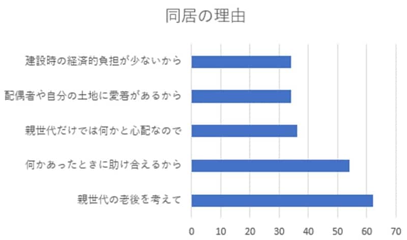 ※回答者：子世帯夫婦（関東～九州21都府県） 息子夫婦同居（n＝381） 娘夫婦同居（n＝301） 出典：旭化成ホームズ株式会社「～2月10日は二（2）世帯住（10）宅の日～「二世帯住宅」発売から50年 親子同居の価値は「協力」プラス「安心」へ」を参考に筆者作成