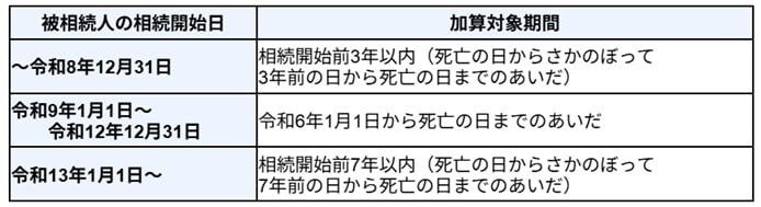 出所：国税庁：No.4161贈与財産の加算と税額控除（暦年課税）より筆者作成