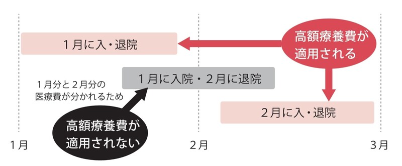 出所：『【図解】医療費・仕事・公的支援の悩みが解決する がんとお金の話』（彩図社）より引用