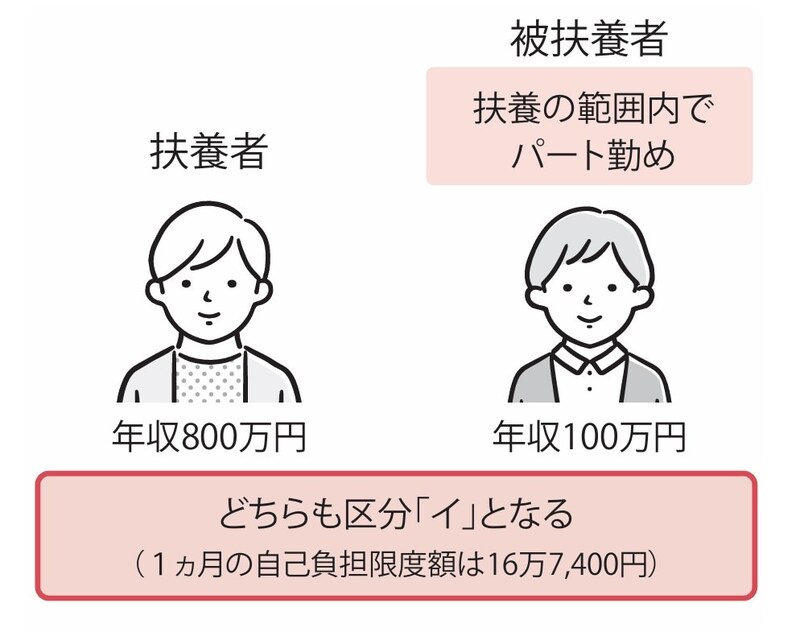 出所：『【図解】医療費・仕事・公的支援の悩みが解決する がんとお金の話』（彩図社）より引用