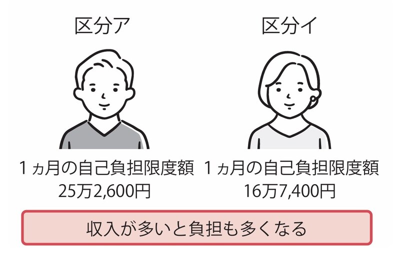 出所：『【図解】医療費・仕事・公的支援の悩みが解決する がんとお金の話』（彩図社）より引用