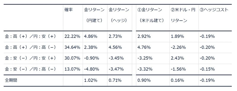 出所：ブルームバーグ・ファイナンスL.P.、ステート・ストリート・インベストメント・マネジメント データ期間：2000年1月1日～2025年7月31日 注記：円建て金価格（為替ヘッジなし）は（1）米ドル建ての金価格のリターンと（2）米ドル・円レートのリターンで形成されます。これに対して、円建て金価格（為替ヘッジあり）は（1）米ドル建ての金価格のリターンと（3）ヘッジコストで構成されています。一般的な指針として、為替ヘッジは円高局面ではプロテクションを提供する一方、円安時にはリターンを抑制する可能性があります。