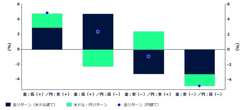 出所：ブルームバーグ・ファイナンスL.P.、ストリート・インベストメント・マネジメント データ期間：2000年1月1日～2025年7月31日