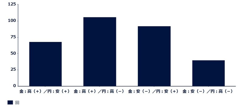 出所：ブルームバーグ・ファイナンスL.P.、ステート・ストリート・インベストメント・マネジメント データ期間： 2000年1月1日～2025年7月31日 注記：307カ月の観測期間のうち、円相場が安定していたため、4つのいずれの相場局面にも該当しなかった月が1ヵ月ありました。したがって、棒グラフには合計306ヵ月が示されています。