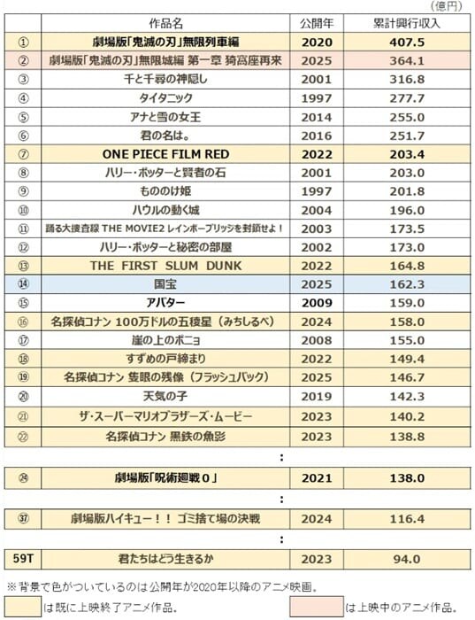 出所：興行通信社など