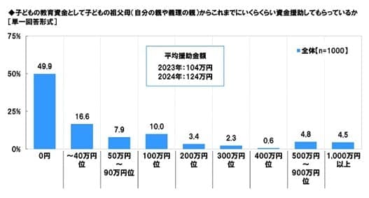 出所：ソニー生命保険株式会社「子どもの教育資金に関する調査2024」より引用