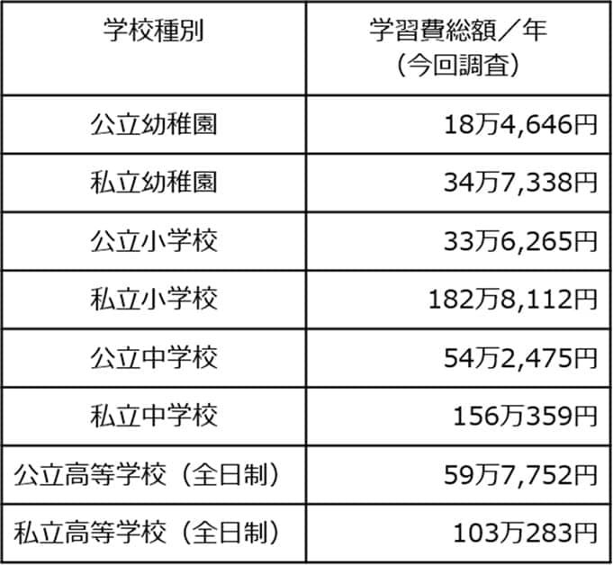出所：文部科学省「令和5年度子供の学習費調査の結果を公表します（令和6年12月25日）」をもとに筆者作成 ※調査対象……公立・私立の幼稚園、小学校、中学校、高等学校（全日制）の幼児・児童・生徒の保護者。全国1,603校が対象。有効回答数2万1,768人。
