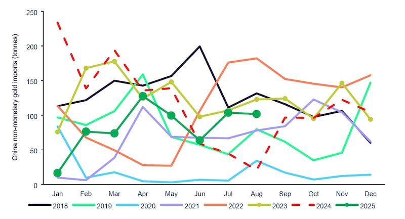 出所：中国税関、ステート・ストリート・インベストメント・マネジメント データ期間：2018年1月～2025年9月