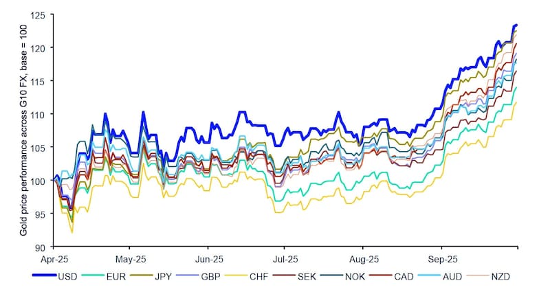 出所：ブルームバーグ・フィナンシャルL.P.、ステート・ストリート・インベストメント・マネジメント データ期間：2025年4月～9月
