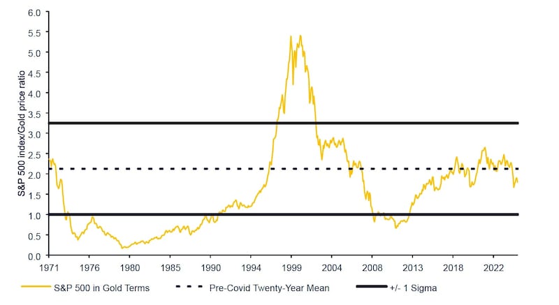 出所：ブルームバーグ・フィナンシャルL.P.、ステート・ストリート・インベストメント・マネジメント データ期間：1971年～2025年