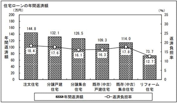 ［図表］住宅ローン返済世帯の年間返済額と返済負担率 出所：国土交通省「令和6年度住宅市場動向調査報告書」より引用