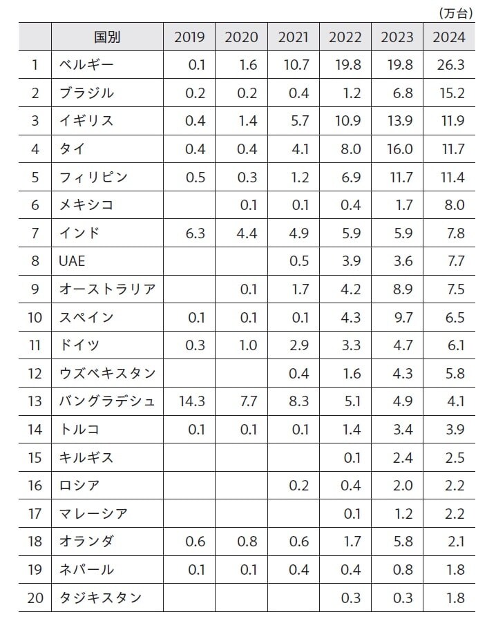 出所：中国海関統計（低速EVを含む）より筆者作成