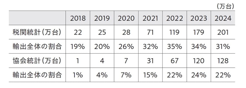 出所：中国海関統計（低速EVを含む）、中国自動車工業協会の発表（会員企業が申告した出荷台数）より筆者作成