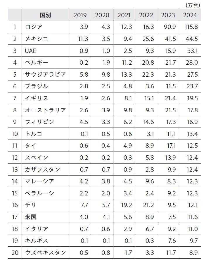 出所：中国海関統計（低速EVを含む）より筆者作成
