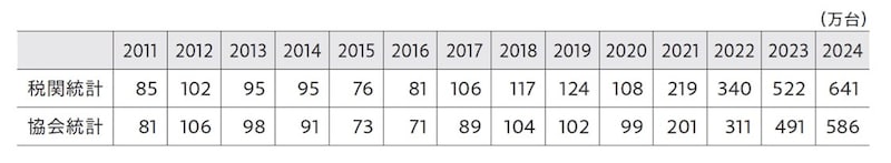 出所：中国海関統計（低速EVを含む）、中国自動車工業協会の発表（会員企業が申告した出荷台数）より筆者作成