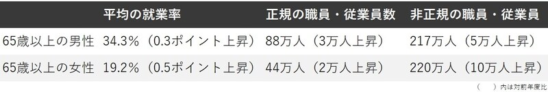 [図表] 65歳以上の就業率 出所：総務省「労働力調査2024年度（令和6年度）」を参考に筆者作成