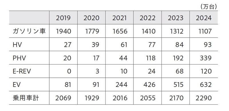 出所：中国乗用車市場信息聯席会より筆者作成