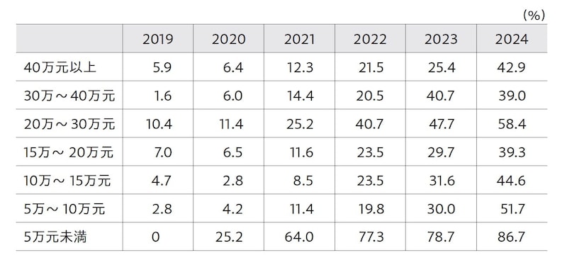 出所：中国乗用車市場信息聯席会より筆者作成