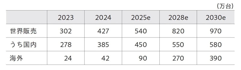 出所：公開資料より筆者作成 注：2025年以降は筆者予測（2024年の実績と今後の生産能力をベースとする推算）