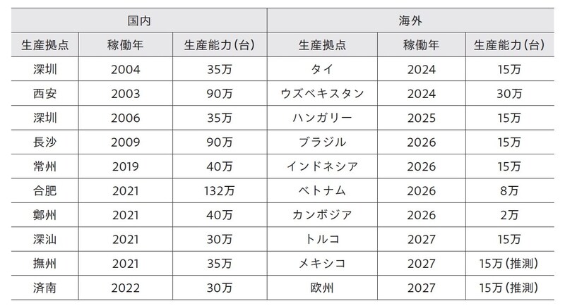 出所：公開資料より筆者作成