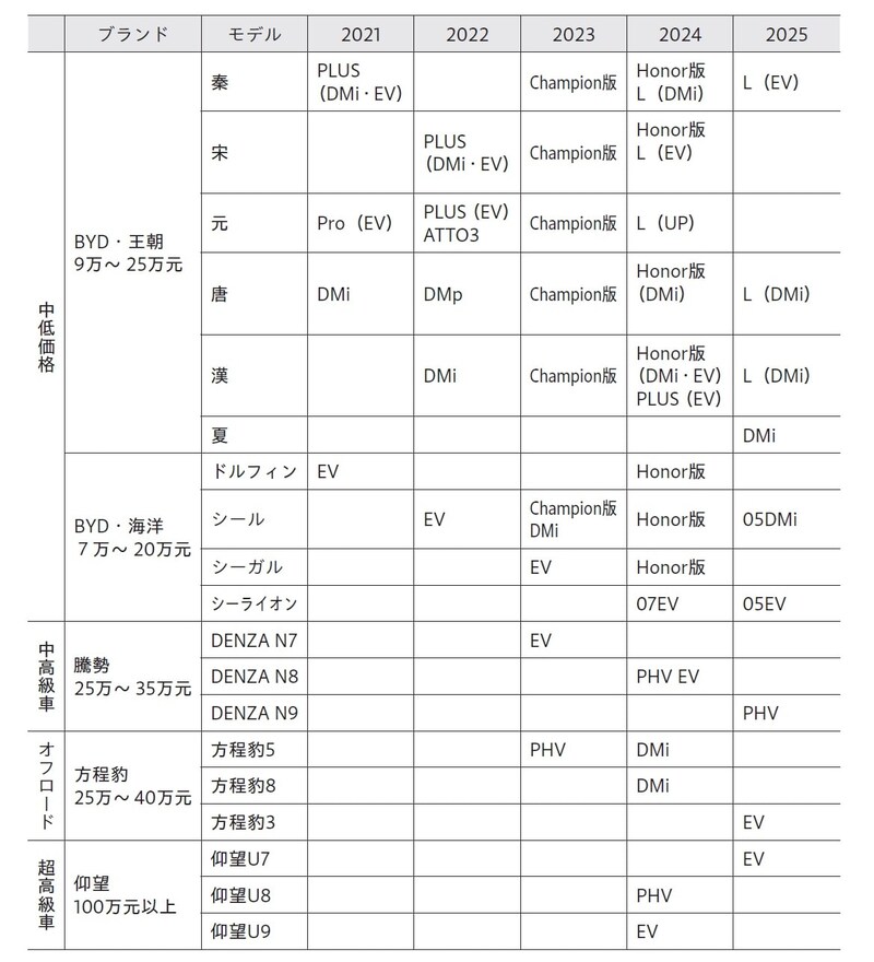 出所：公開資料より筆者作成