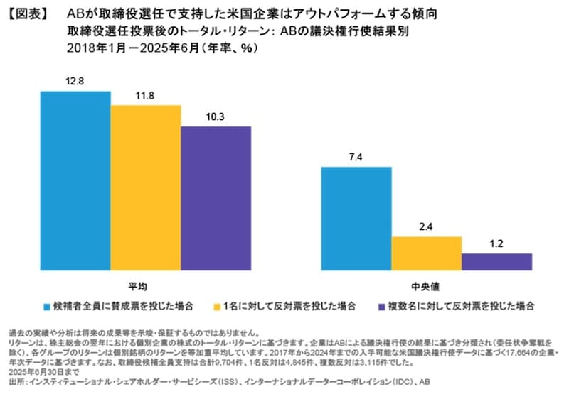 出所：インスティテューショナル・シェアホルダー・サービシーズ（ISS）、インターナショナルデータコーポレイション（IDC）、AB