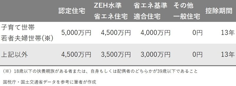［図表］令和7年新築住宅の控除限度額および控除期間