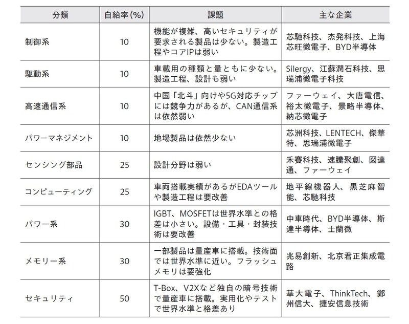 出所：現地ヒアリングより筆者作成