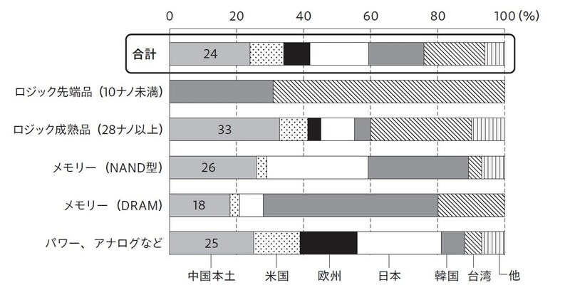 出所：日本経済新聞電子版「検証中国製造2025」2025年4月21日付（元データは米商務省、SEMI、BSG）