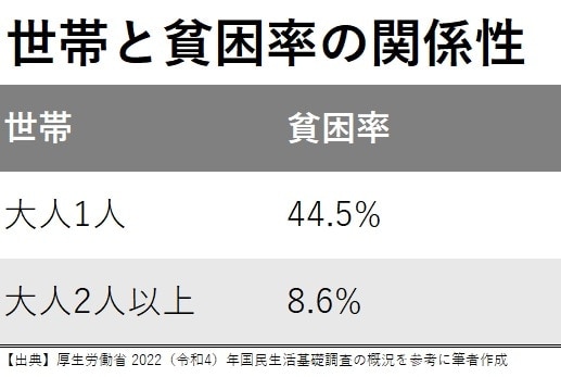 ［図表］世帯と貧困率の関係性 出典：厚生労働省 2022（令和4）年国民生活基礎調査の概況を参考に筆者作成