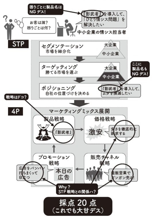 出典：『【新】100円のコーラを1000円で売る方法』（KADOKAWA）より抜粋