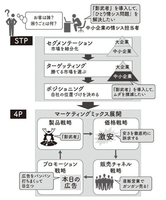 出典：『【新】100円のコーラを1000円で売る方法』（KADOKAWA）より抜粋