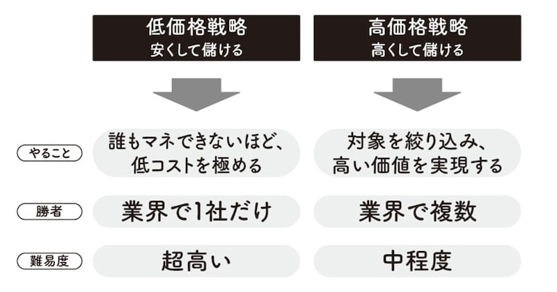 出典：『【新】100円のコーラを1000円で売る方法』（KADOKAWA）より抜粋