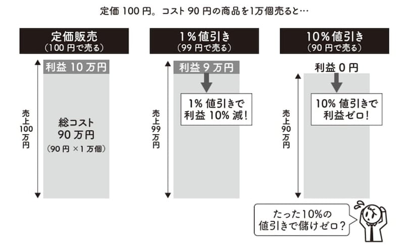 出典：『【新】100円のコーラを1000円で売る方法』（KADOKAWA）より抜粋