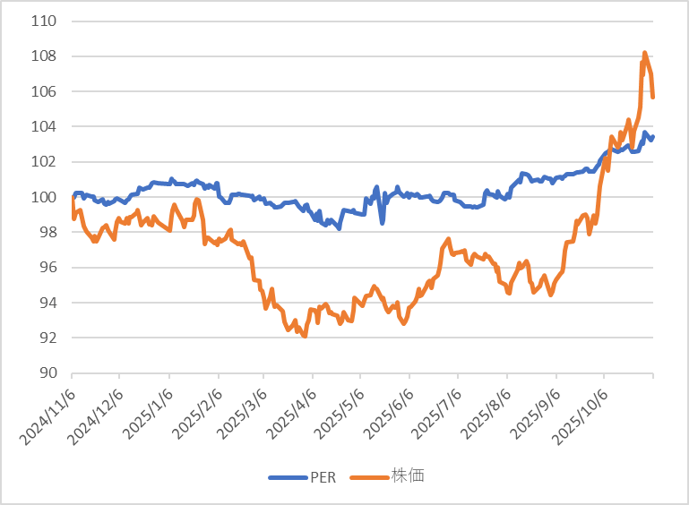 出所：Quick AstraManagerよりマネックス証券作成