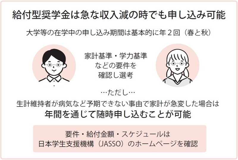 出典：日本学生支援機構ホームページの情報をもとに著者作成