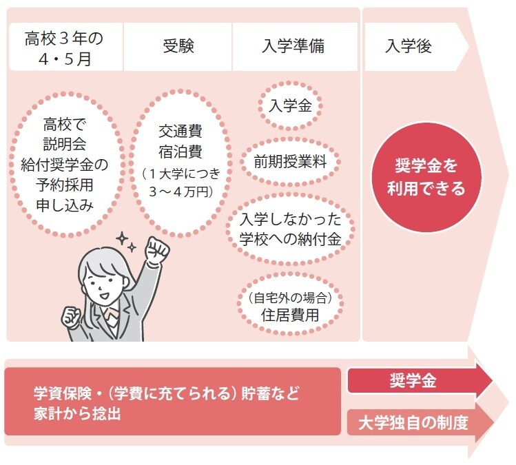 出典：『【図解】医療費・仕事・公的支援の悩みが解決する がんとお金の話』（彩図社）