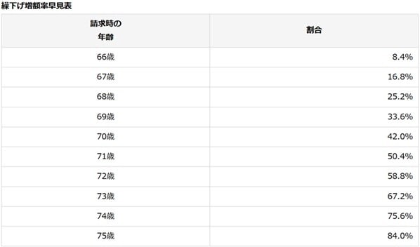 ［図表］年金繰下げ受給時の増額割合早見表 出典：日本年金機構年金の繰下げ受給