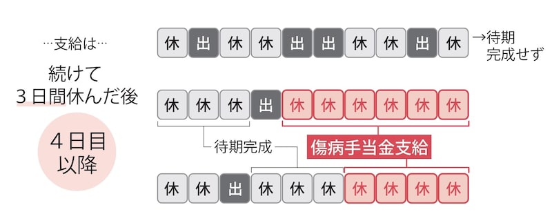 出典：『【図解】医療費・仕事・公的支援の悩みが解決する がんとお金の話』（彩図社）